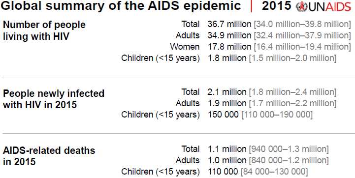 Global AIDS epidemic